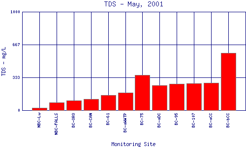 TDS Plot