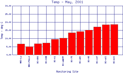 Temp Plot