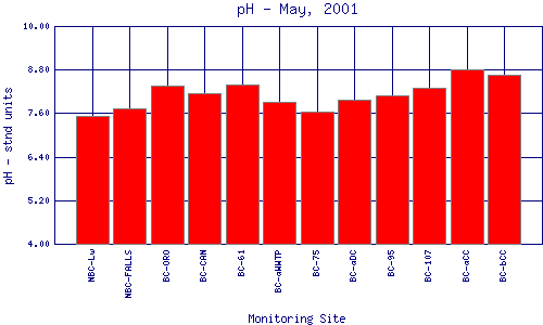 pH Plot