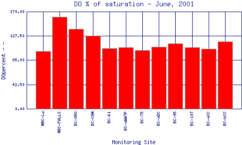 DOpercent Plot