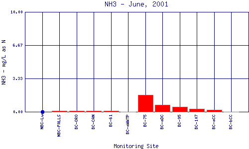 NH3 Plot