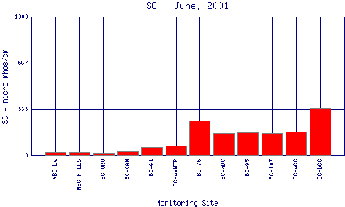 SC Plot