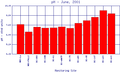 pH Plot