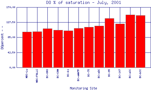 DOpercent Plot