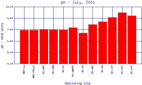 pH Plot