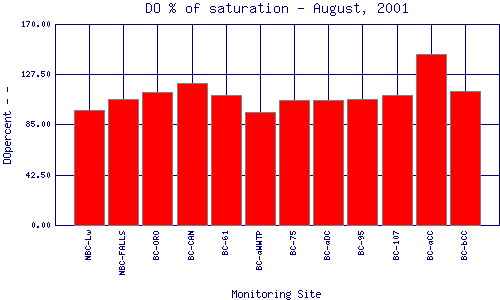 DOpercent Plot