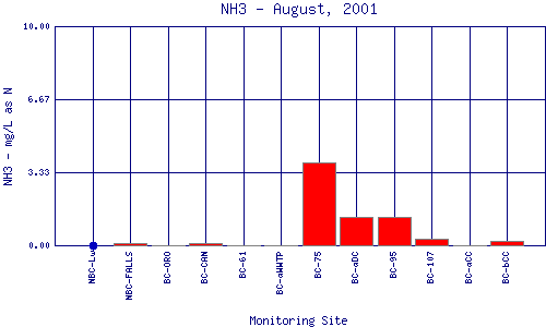 NH3 Plot