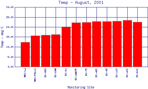 Temp Plot