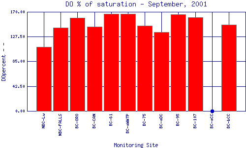 DOpercent Plot