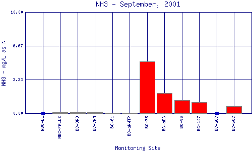 NH3 Plot