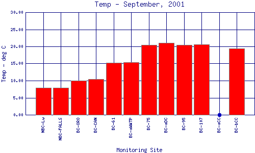 Temp Plot