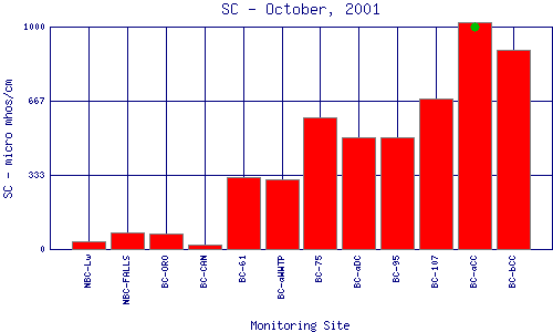 SC Plot