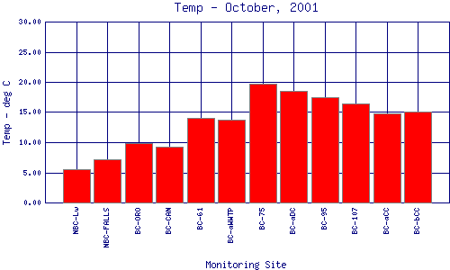 Temp Plot