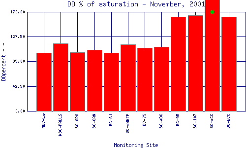 DOpercent Plot