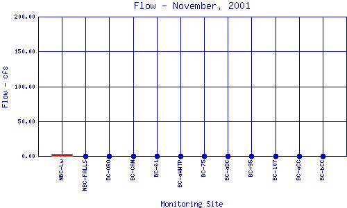 Flow Plot