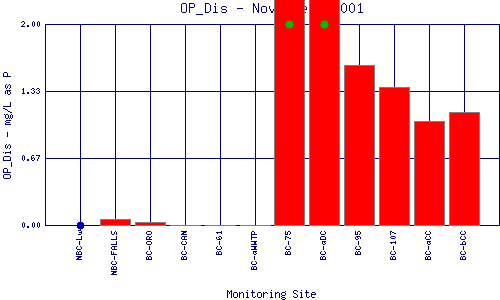 OP_Dis Plot