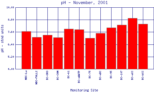 pH Plot