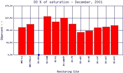 DOpercent Plot