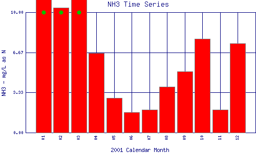 NH3 Plot