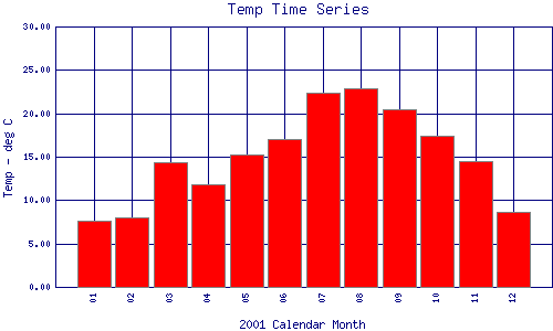 Temp Plot