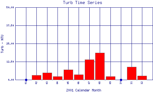 Turb Plot