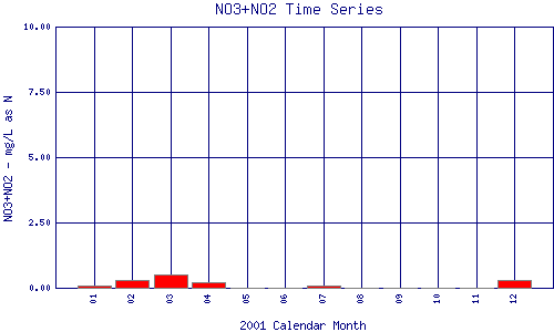 NO3+NO2 Plot