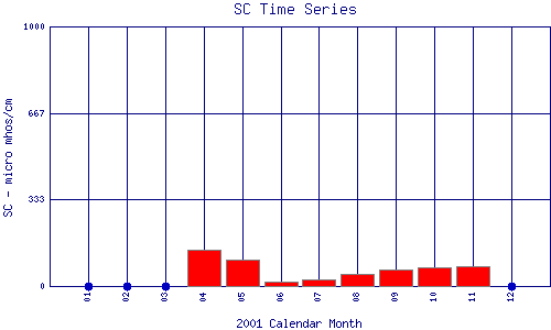 SC Plot