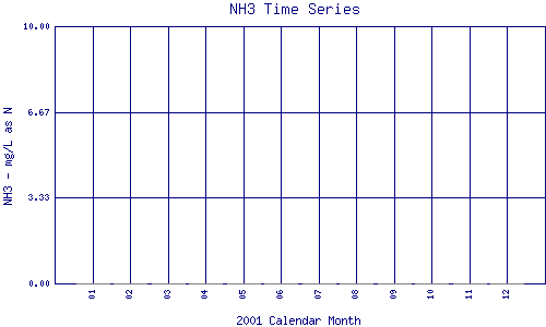 NH3 Plot