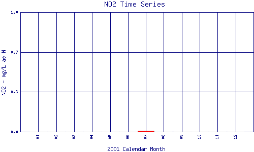 NO2 Plot