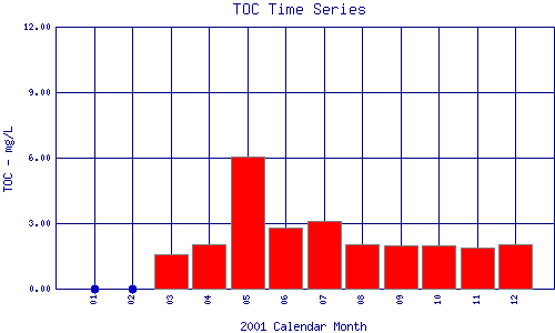 TOC Plot