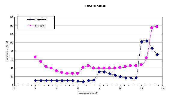 Chart DISCHARGE