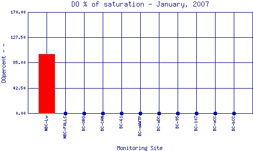 DOpercent Plot