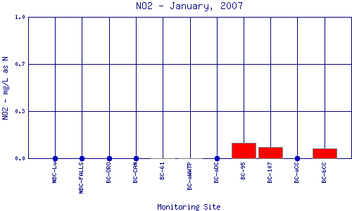 NO2 Plot