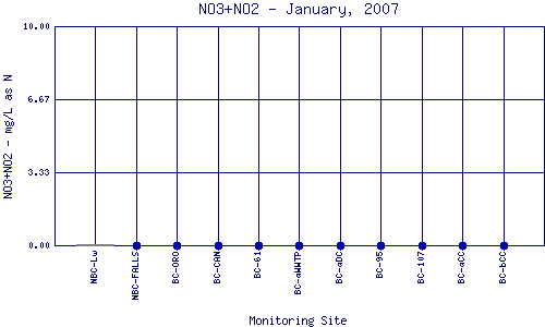NO3+NO2 Plot