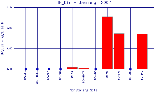 OP_Dis Plot