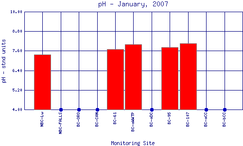 pH Plot