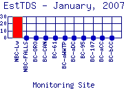 EstTDS Plot
