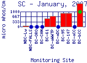 SC Plot