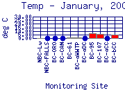 Temp Plot