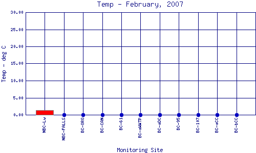 Temp Plot
