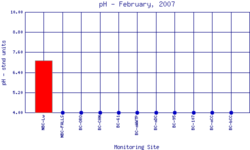 pH Plot