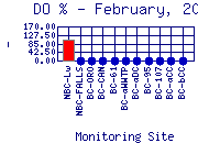 DOpercent Plot