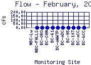 Flow Plot