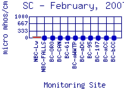 SC Plot