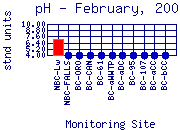 pH Plot
