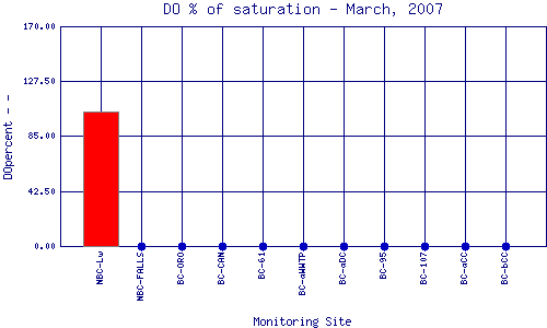 DOpercent Plot