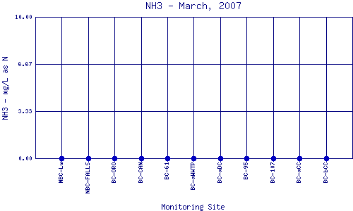 NH3 Plot