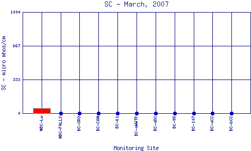 SC Plot