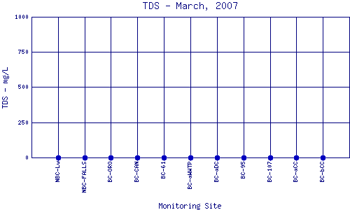 TDS Plot