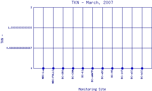 TKN Plot